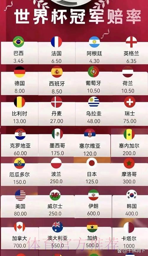 2026年世界杯官方赔率排名正式出炉 2026年世界杯官方赔率排名正式出炉